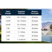 Load image into Gallery viewer, Scott Aerator DA-20 Aerating Pond Surface Fountain